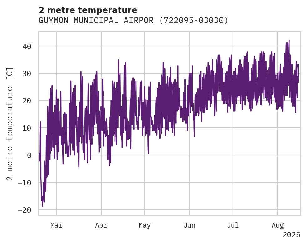 Temperature obs for GUYMON MUNICIPAL AIRPORT