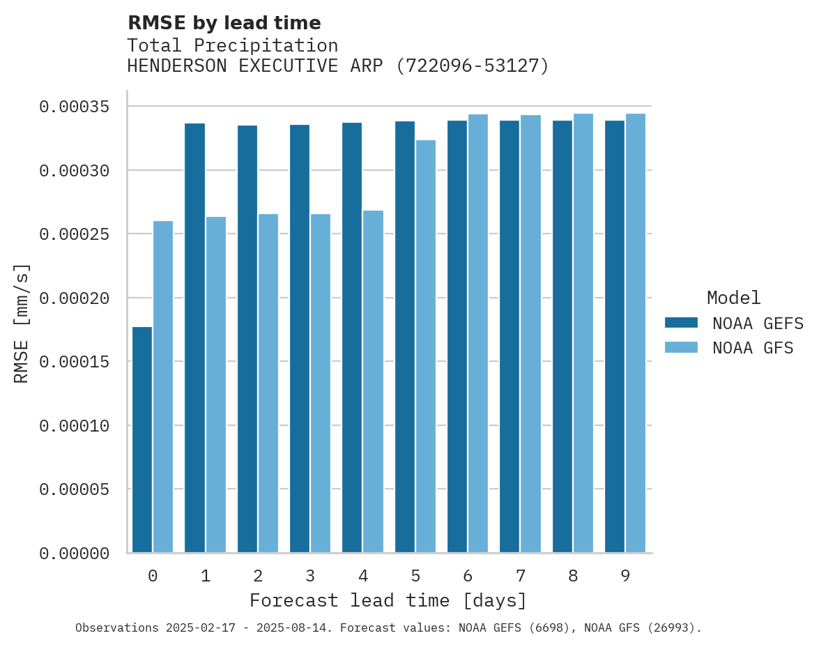 Precipitation RMSE by lead time for HENDERSON EXECUTIVE ARPT
