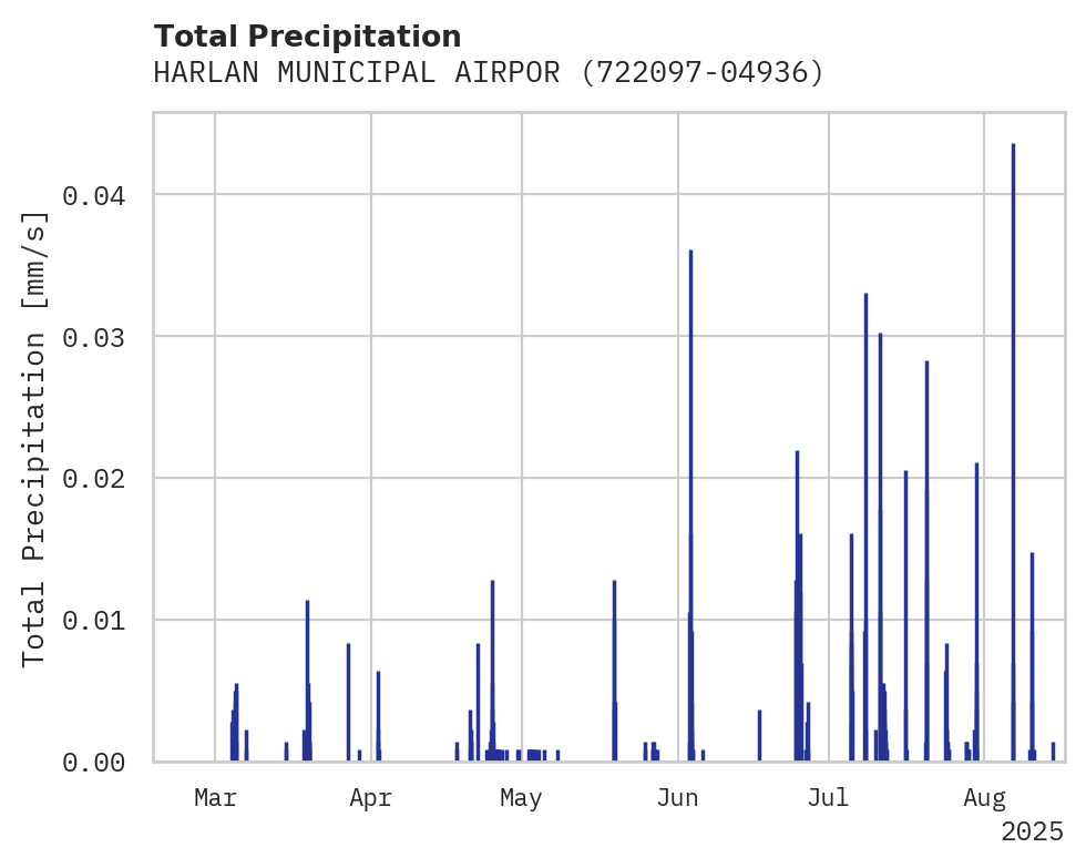 Precipitation obs for HARLAN MUNICIPAL AIRPORT