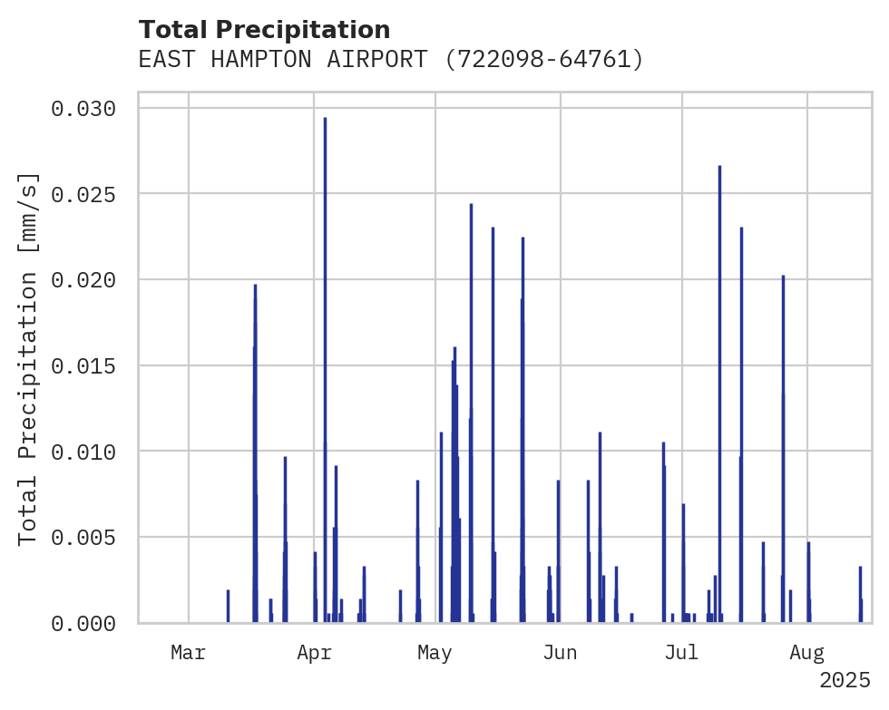 Precipitation obs for EAST HAMPTON AIRPORT