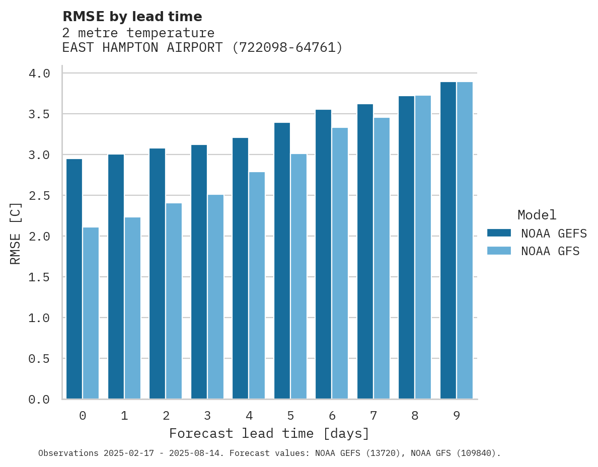 Temperature RMSE by lead time for EAST HAMPTON AIRPORT
