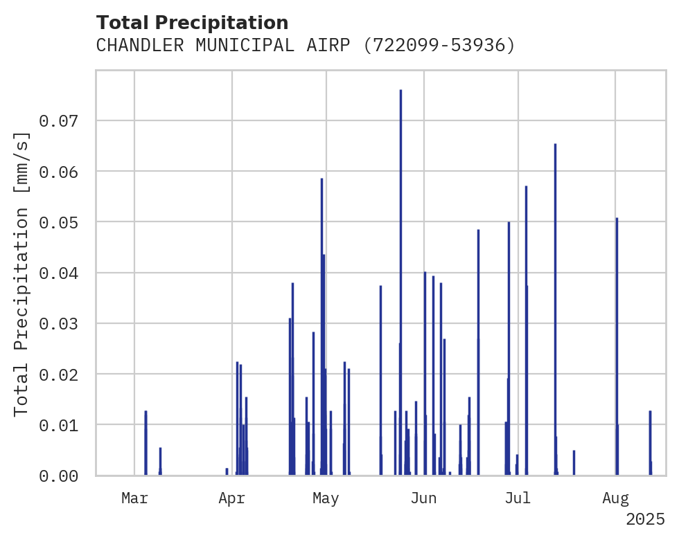 Precipitation obs for CHANDLER MUNICIPAL AIRPORT