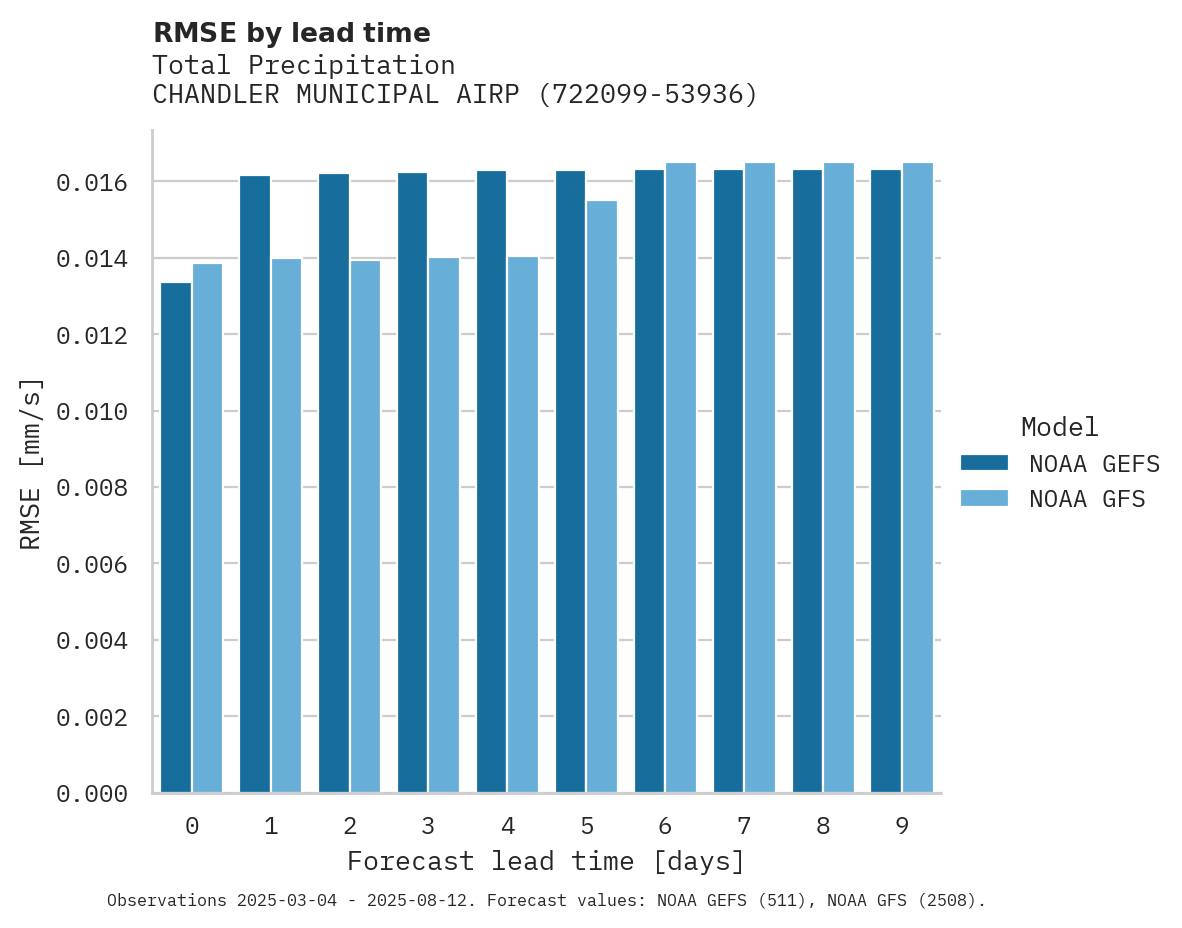 Precipitation RMSE by lead time for CHANDLER MUNICIPAL AIRPORT