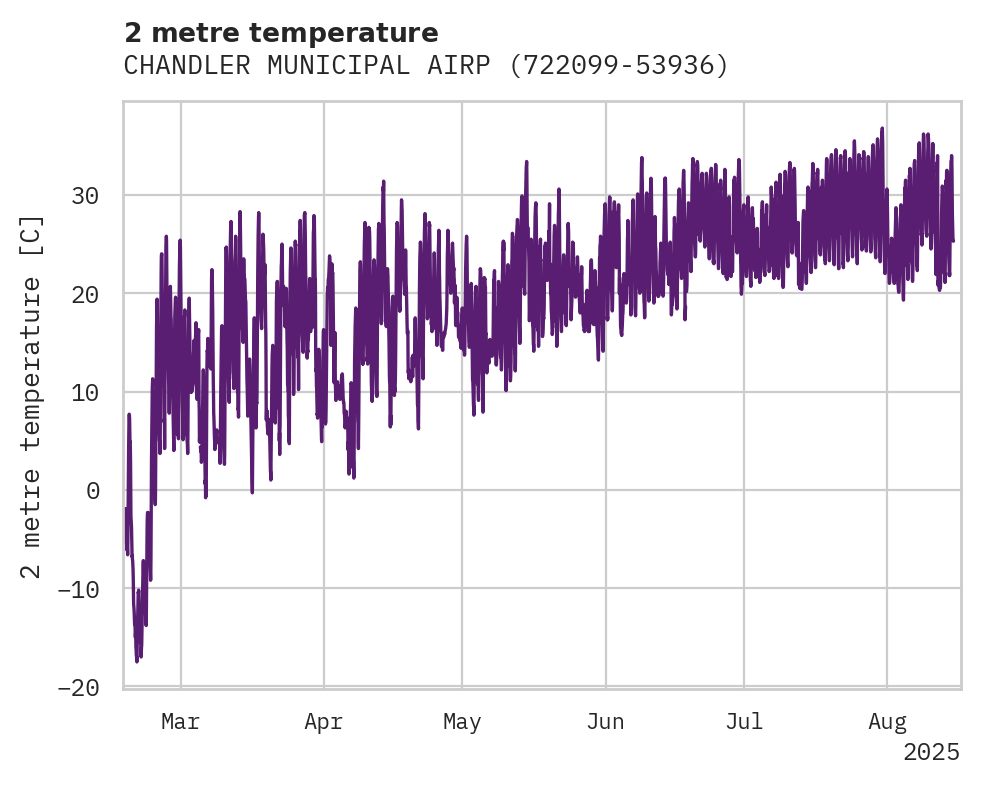 Temperature obs for CHANDLER MUNICIPAL AIRPORT