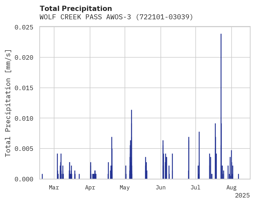 Precipitation obs for WOLF CREEK PASS AWOS-3 AIRPOR