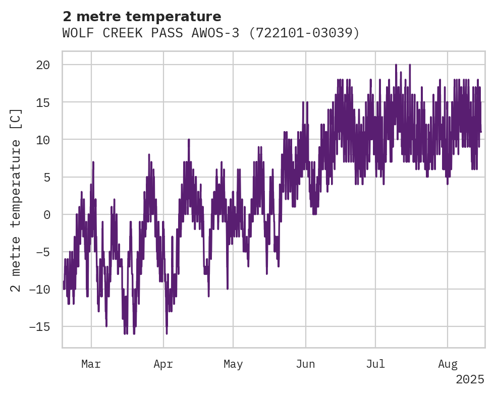 Temperature obs for WOLF CREEK PASS AWOS-3 AIRPOR
