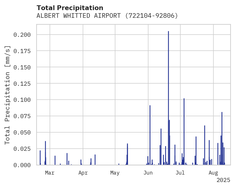 Precipitation obs for ALBERT WHITTED AIRPORT