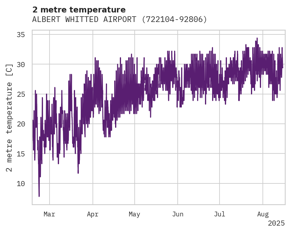 Temperature obs for ALBERT WHITTED AIRPORT