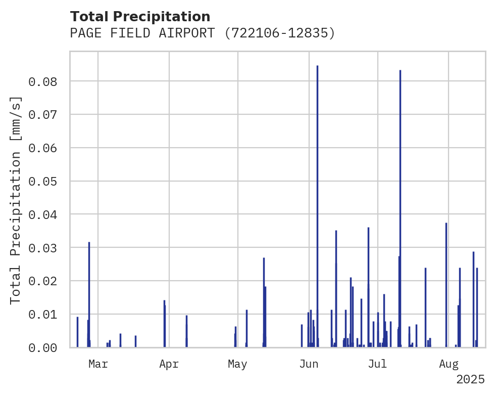Precipitation obs for PAGE FIELD AIRPORT