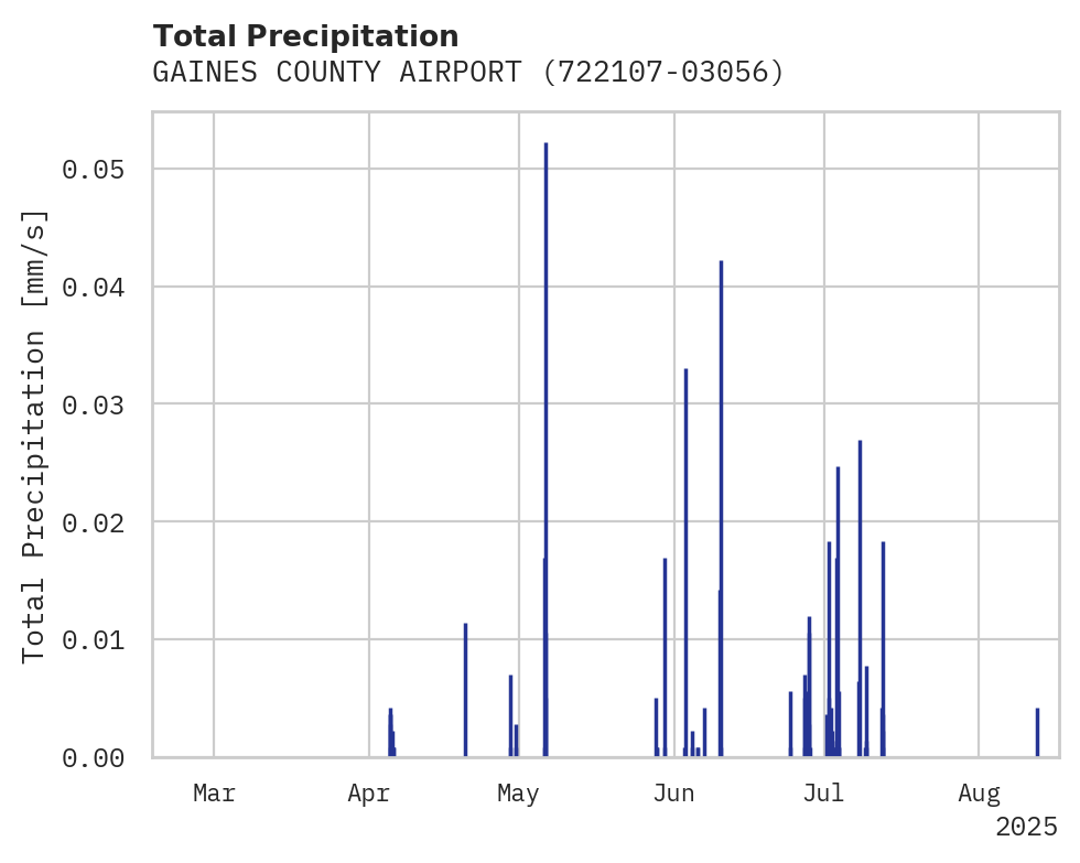 Precipitation obs for GAINES COUNTY AIRPORT