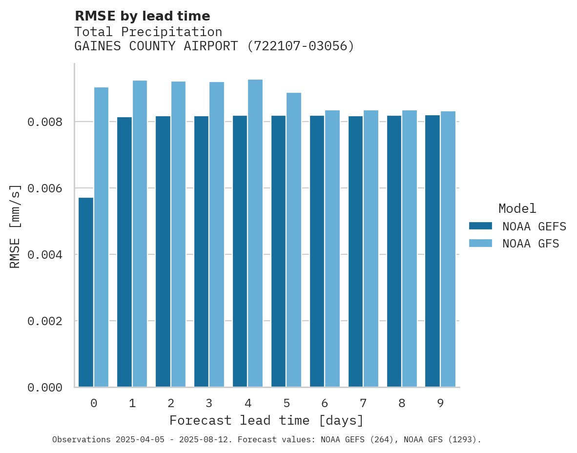 Precipitation RMSE by lead time for GAINES COUNTY AIRPORT