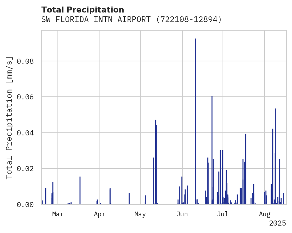 Precipitation obs for SW FLORIDA INTN AIRPORT