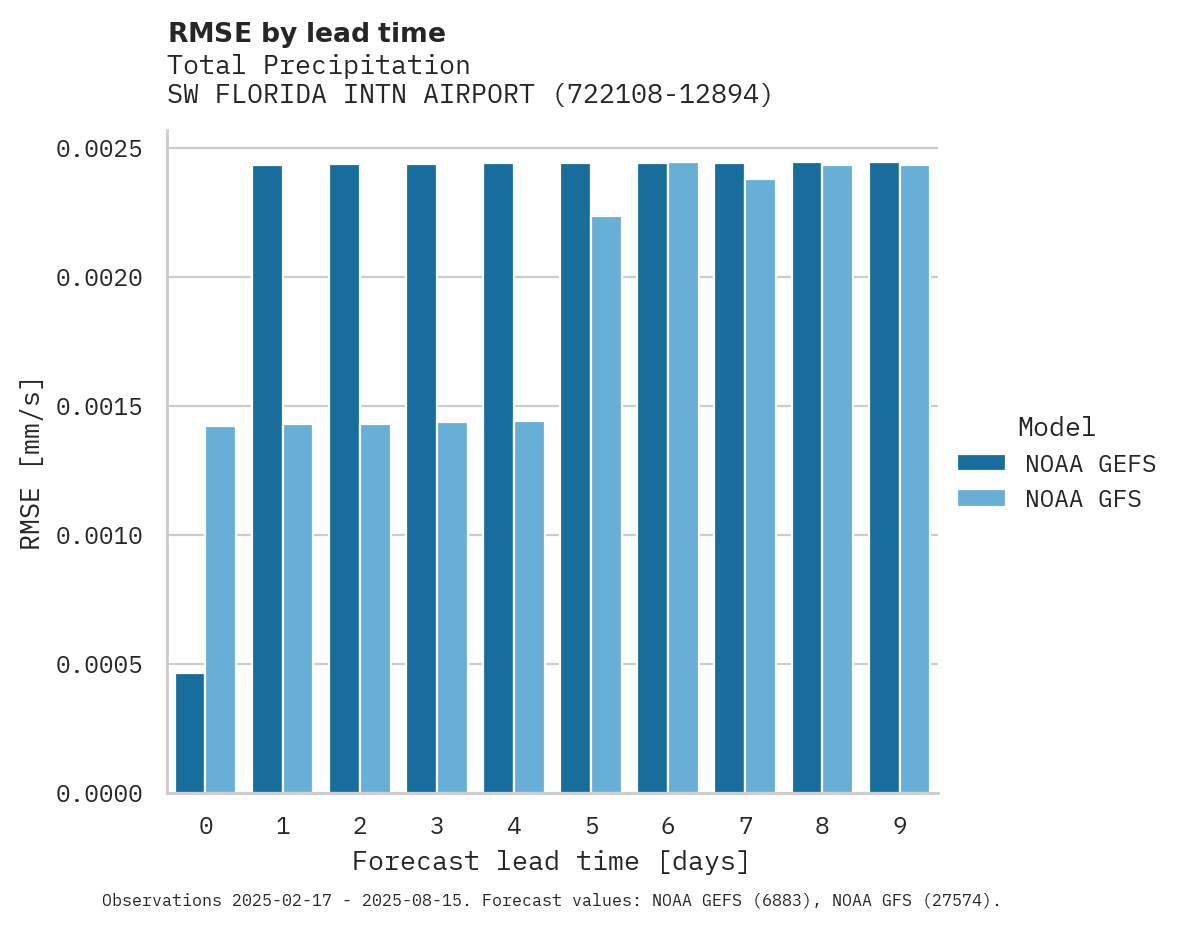 Precipitation RMSE by lead time for SW FLORIDA INTN AIRPORT
