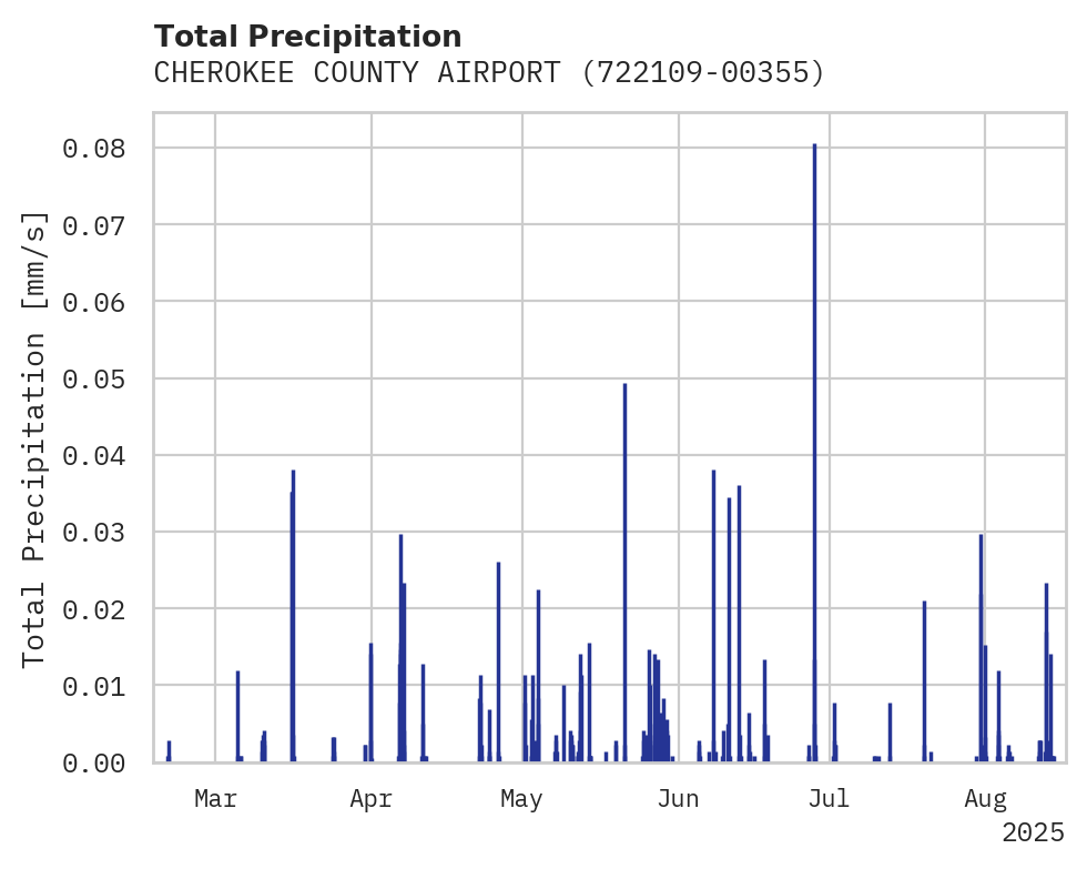 Precipitation obs for CHEROKEE COUNTY AIRPORT