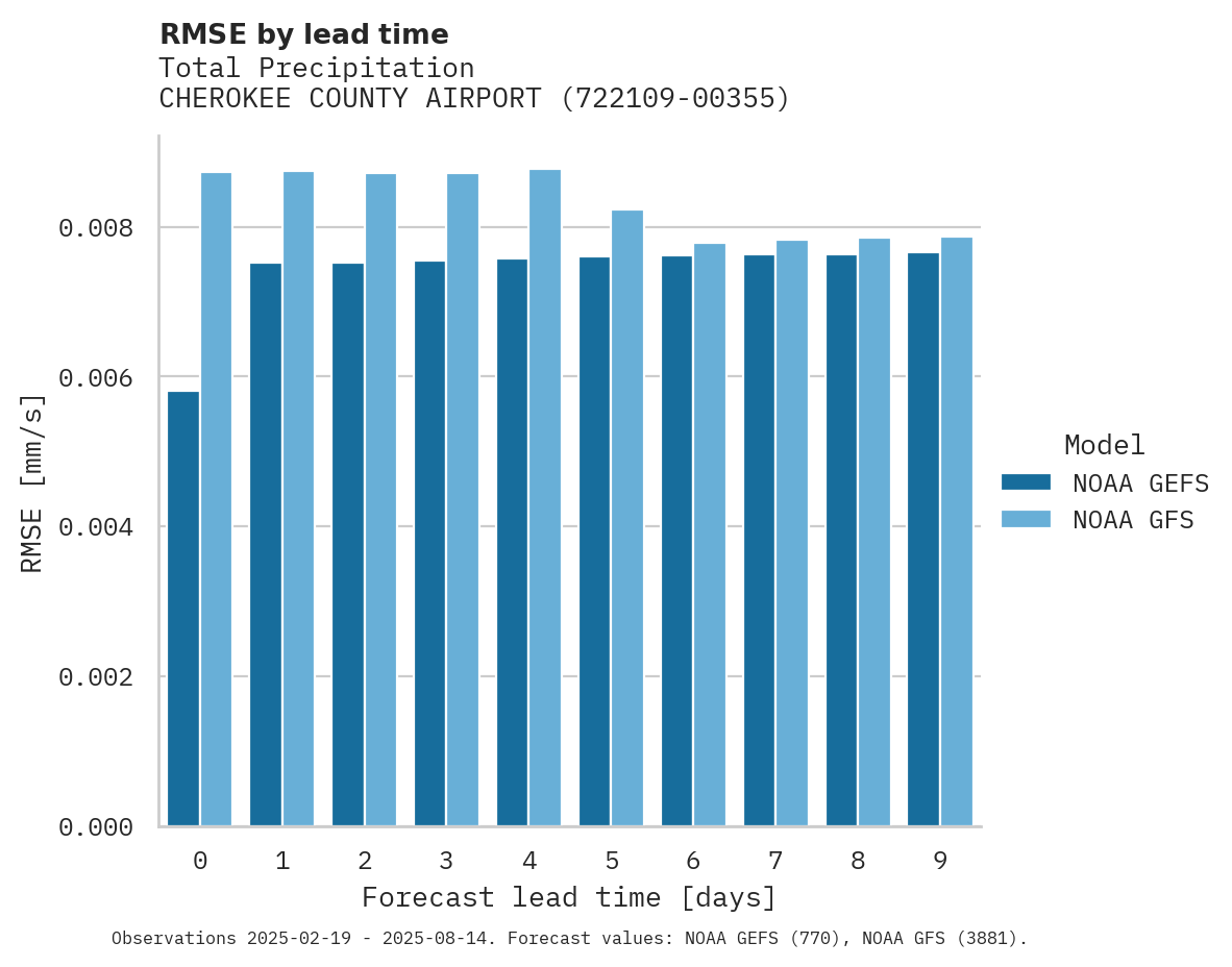 Precipitation RMSE by lead time for CHEROKEE COUNTY AIRPORT