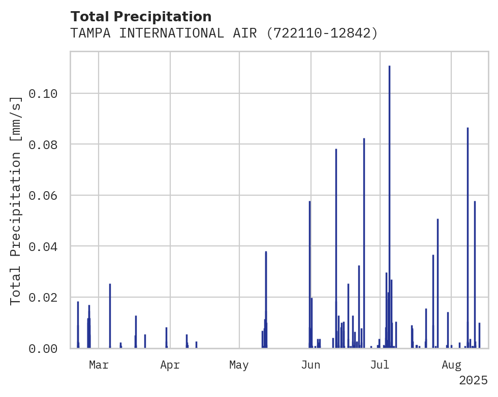 Precipitation obs for TAMPA INTERNATIONAL AIRPORT