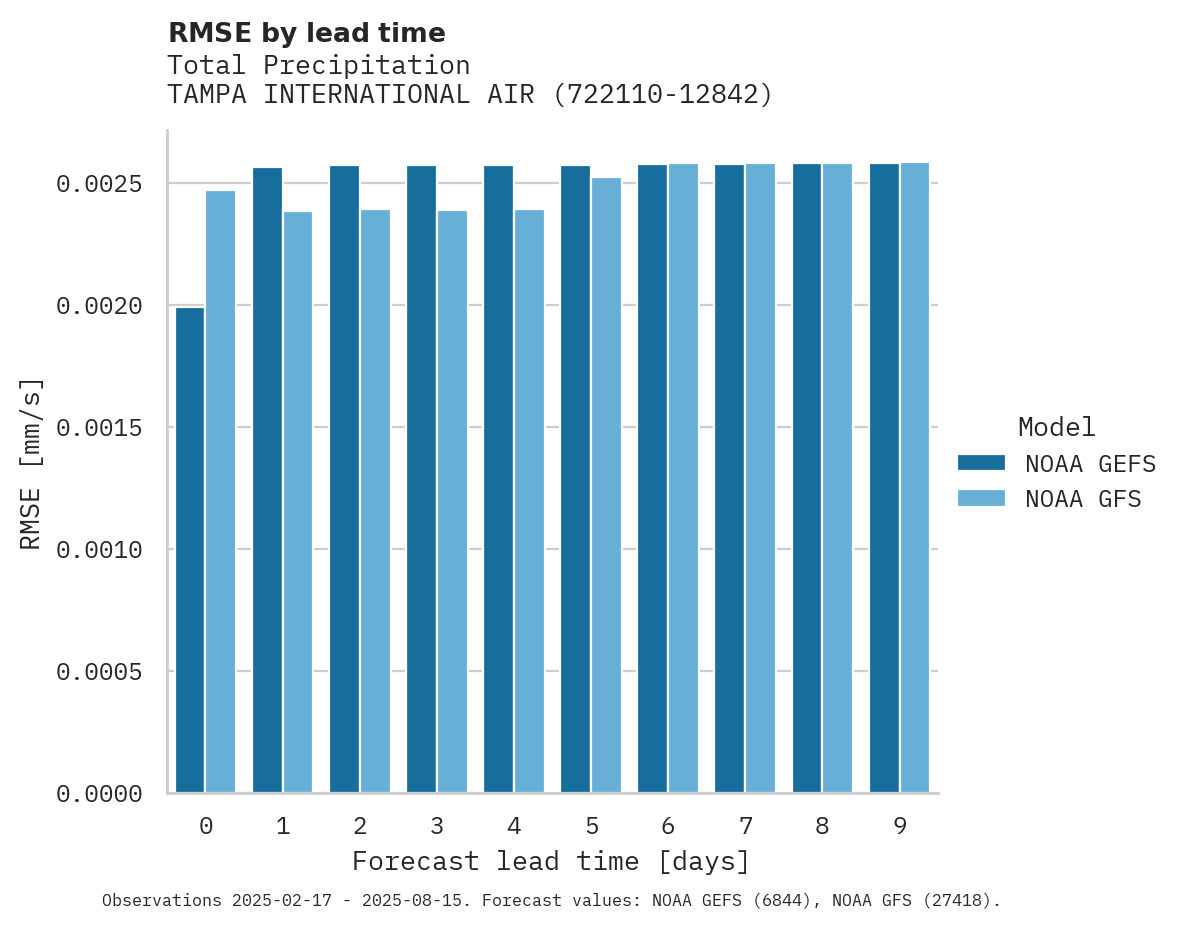 Precipitation RMSE by lead time for TAMPA INTERNATIONAL AIRPORT