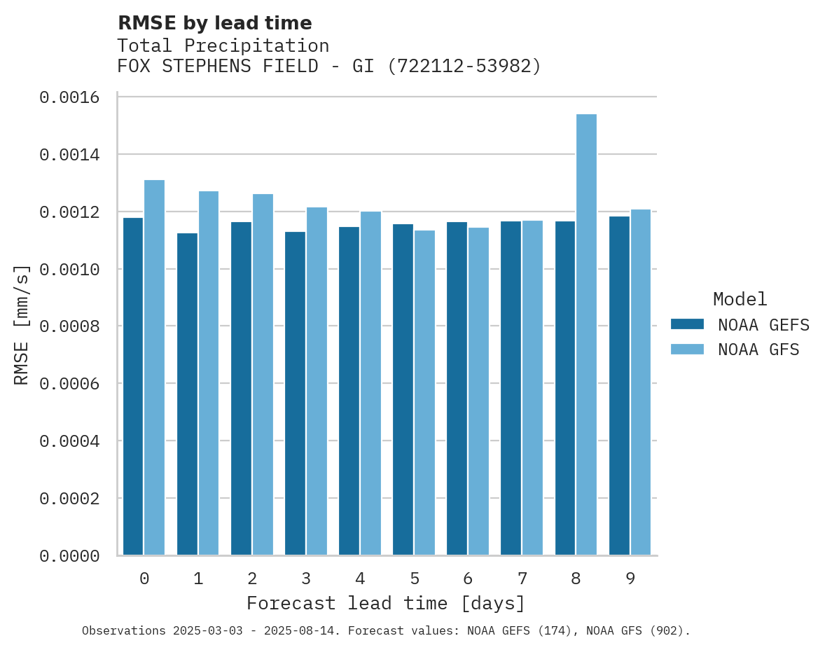 Precipitation RMSE by lead time for FOX STEPHENS FIELD - GILMER M