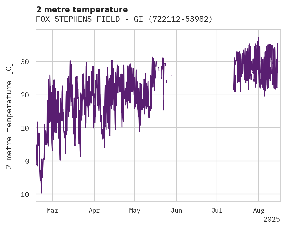 Temperature obs for FOX STEPHENS FIELD - GILMER M