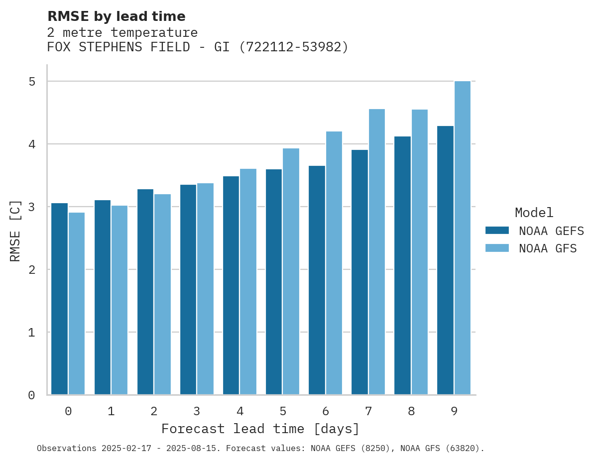 Temperature RMSE by lead time for FOX STEPHENS FIELD - GILMER M