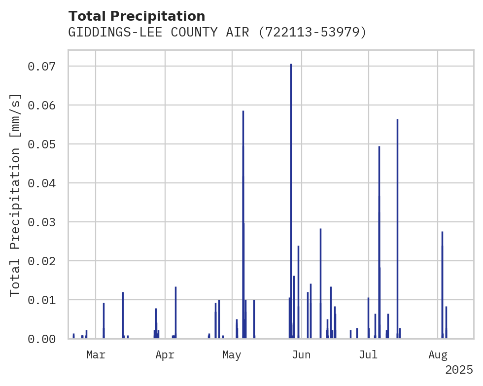 Precipitation obs for GIDDINGS-LEE COUNTY AIRPORT