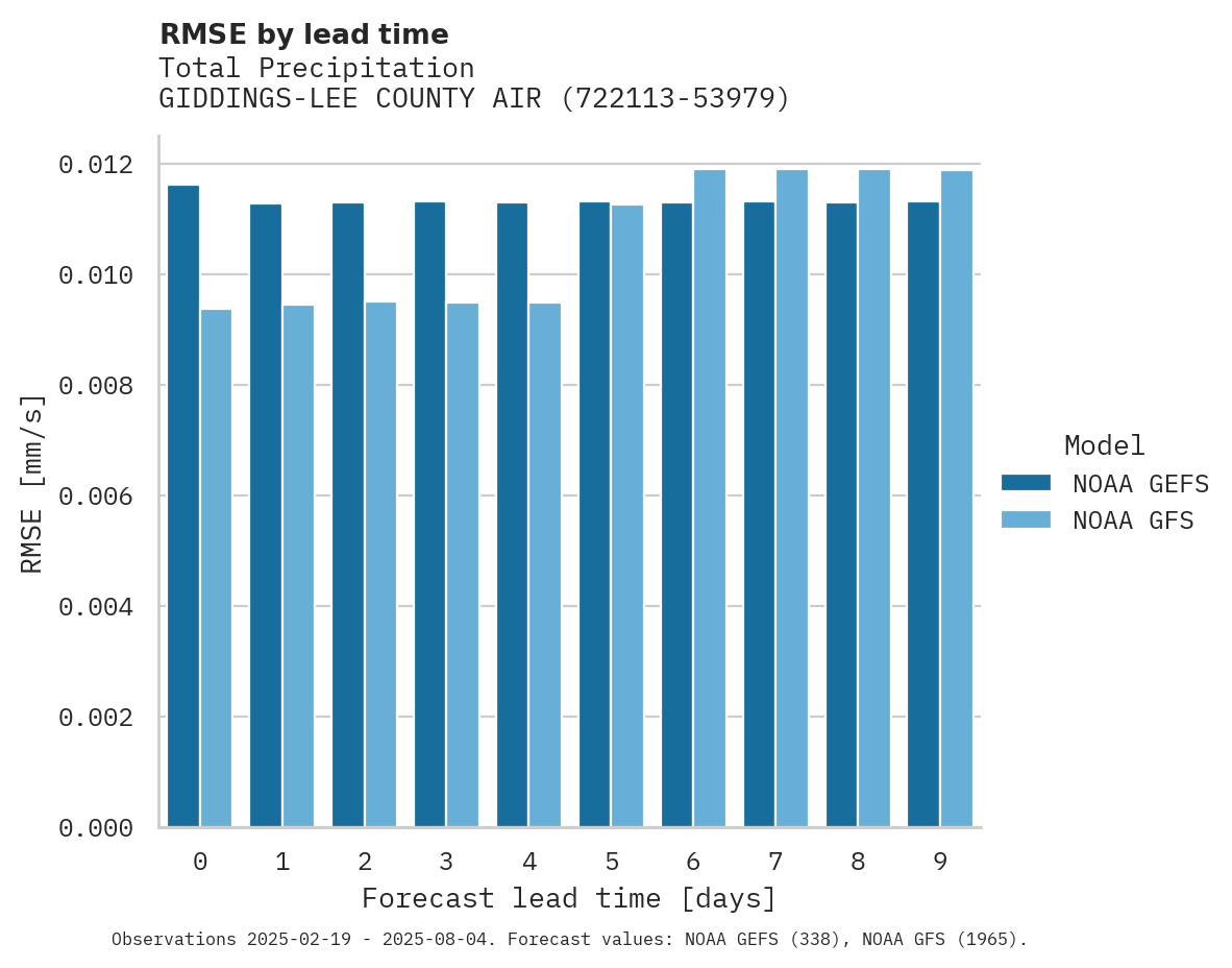 Precipitation RMSE by lead time for GIDDINGS-LEE COUNTY AIRPORT