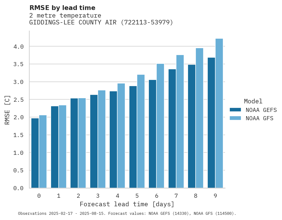 Temperature RMSE by lead time for GIDDINGS-LEE COUNTY AIRPORT