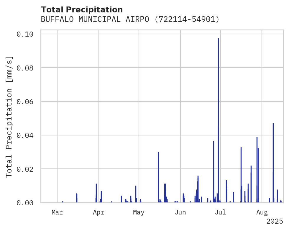 Precipitation obs for BUFFALO MUNICIPAL AIRPORT