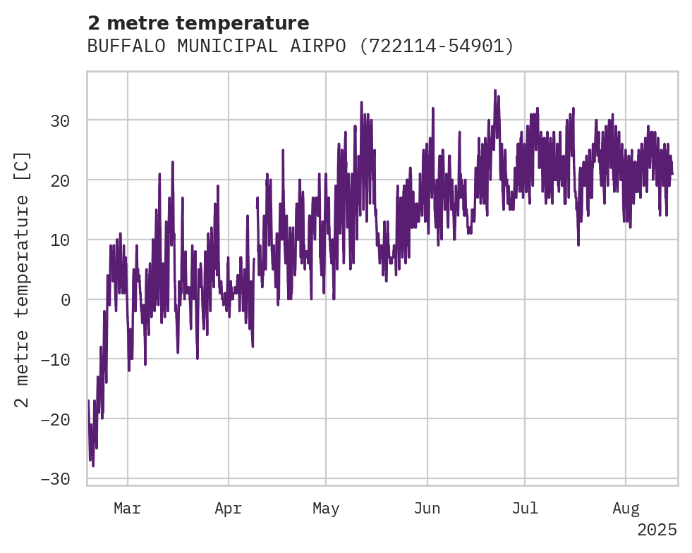 Temperature obs for BUFFALO MUNICIPAL AIRPORT
