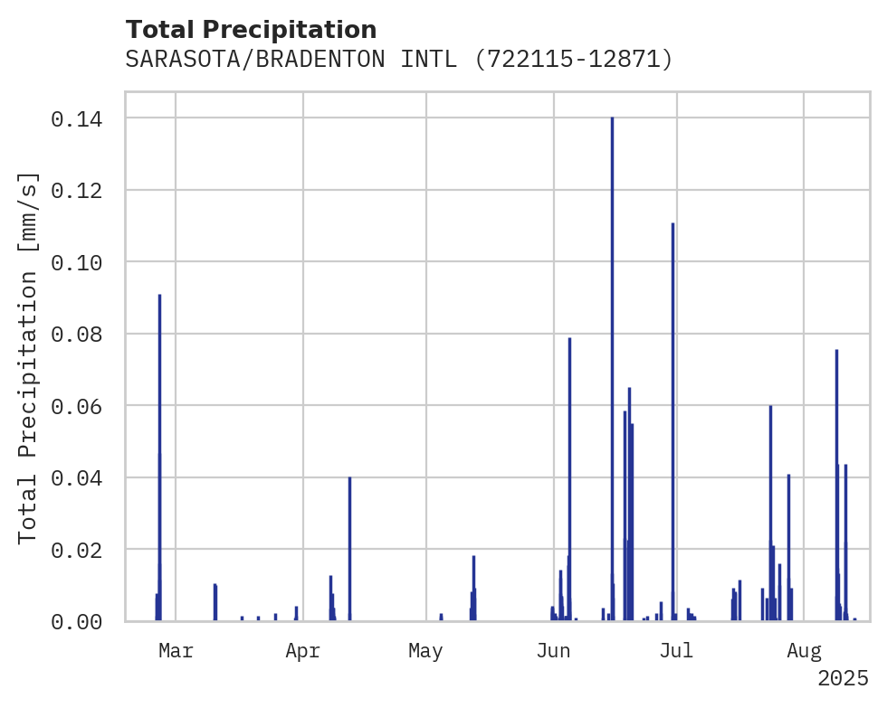 Precipitation obs for SARASOTA/BRADENTON INTL AP