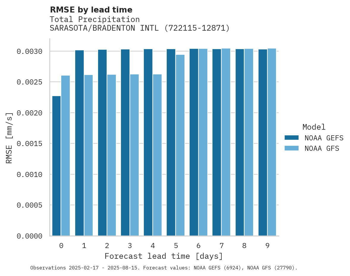 Precipitation RMSE by lead time for SARASOTA/BRADENTON INTL AP