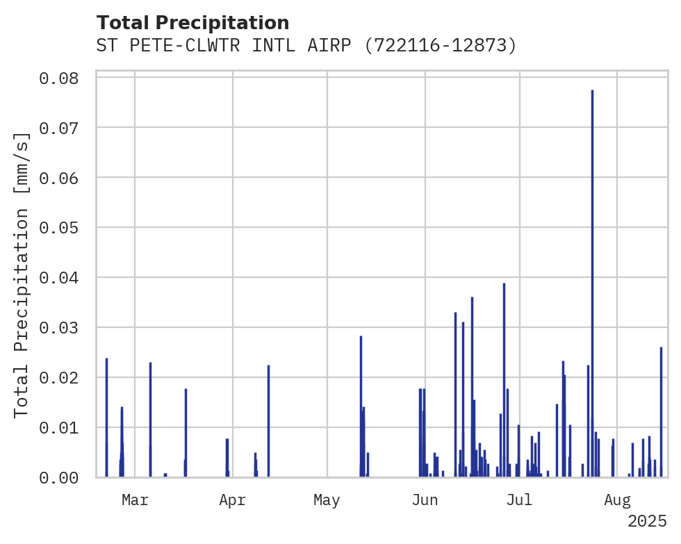 Precipitation obs for ST PETE-CLWTR INTL AIRPORT