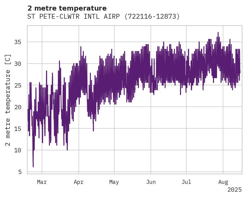 Temperature obs for ST PETE-CLWTR INTL AIRPORT