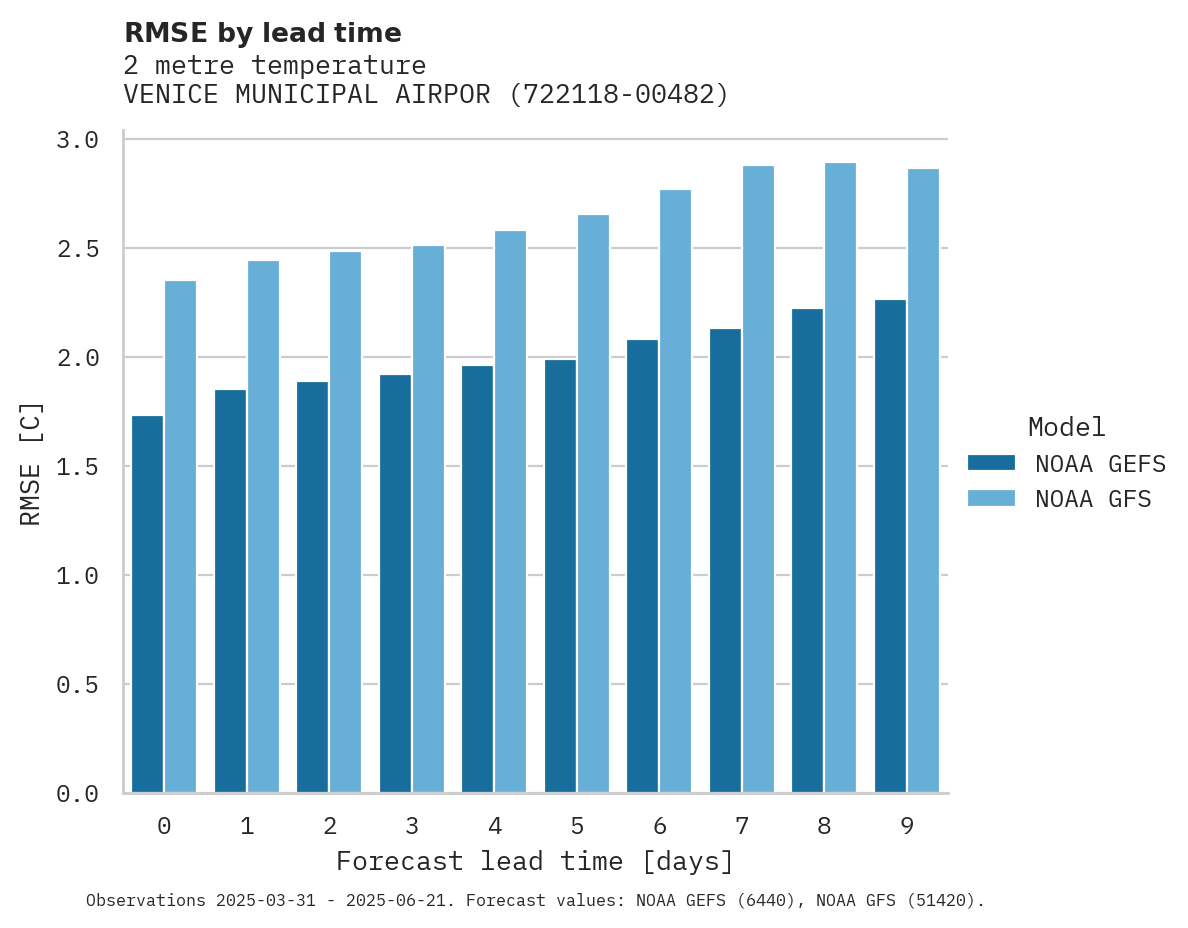 Temperature RMSE by lead time for VENICE MUNICIPAL AIRPORT