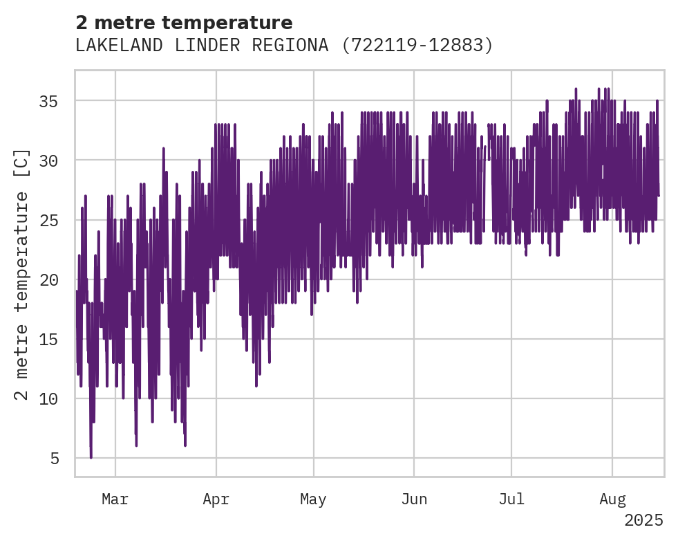 Temperature obs for LAKELAND LINDER REGIONAL AIRP