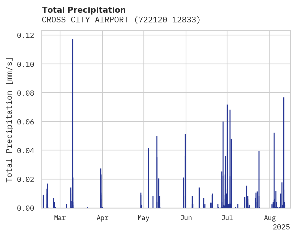 Precipitation obs for CROSS CITY AIRPORT