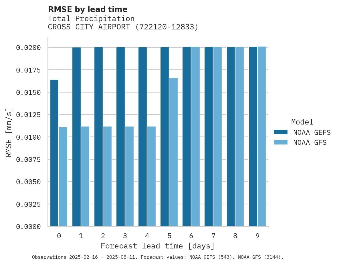 Precipitation RMSE by lead time for CROSS CITY AIRPORT