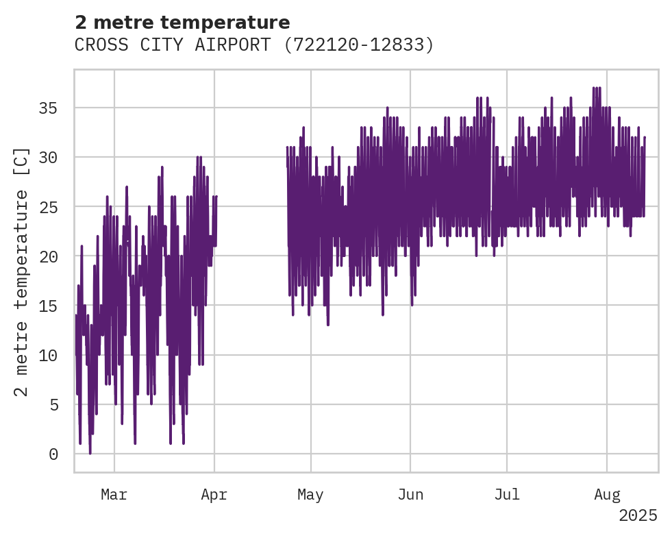 Temperature obs for CROSS CITY AIRPORT