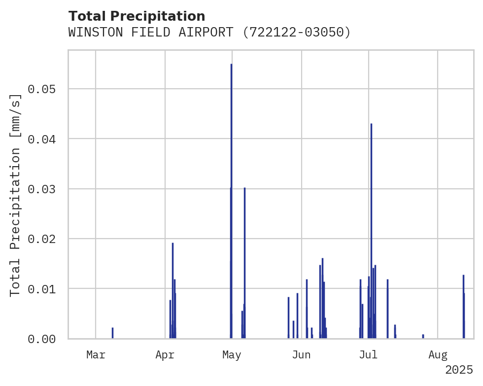 Precipitation obs for WINSTON FIELD AIRPORT