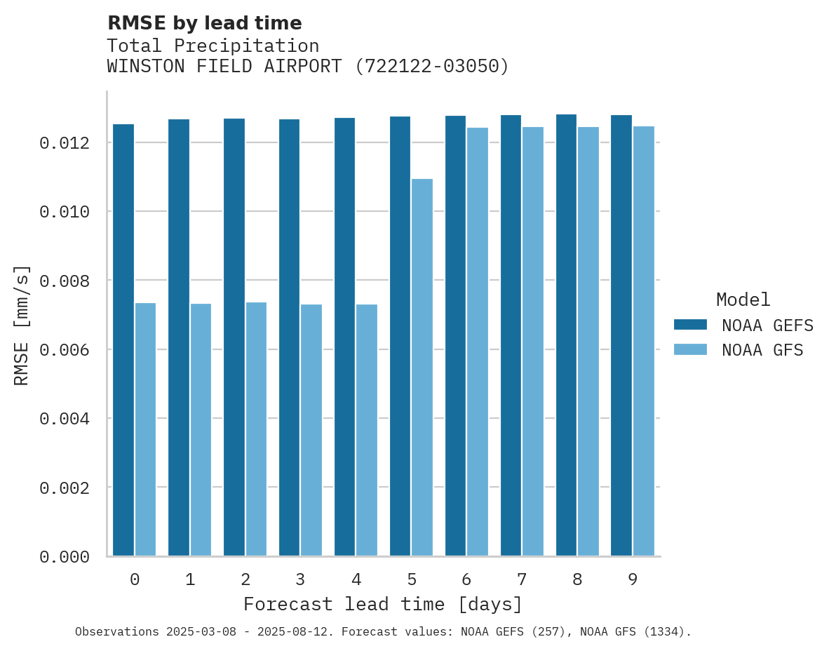 Precipitation RMSE by lead time for WINSTON FIELD AIRPORT