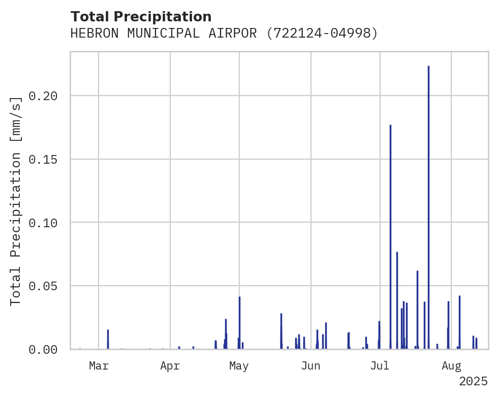Precipitation obs for HEBRON MUNICIPAL AIRPORT