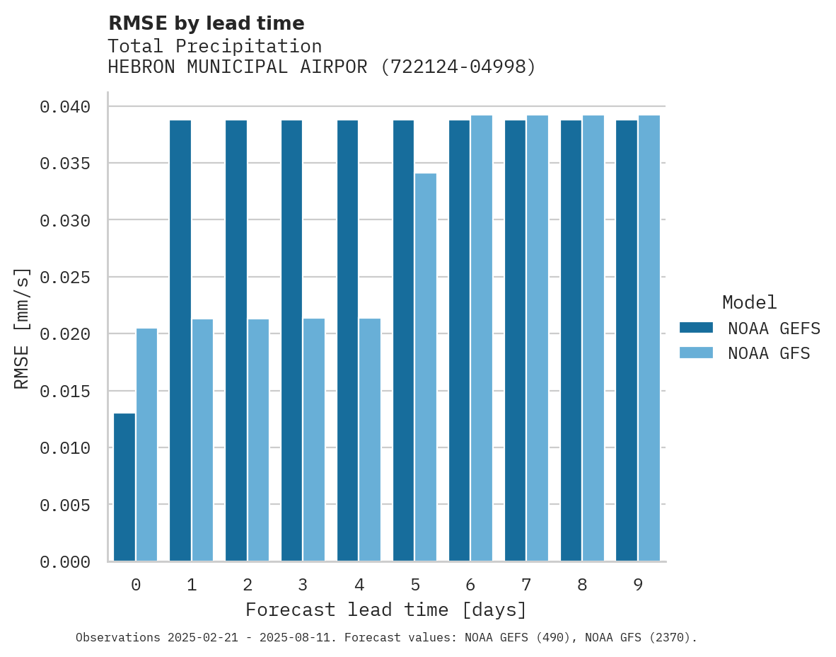 Precipitation RMSE by lead time for HEBRON MUNICIPAL AIRPORT