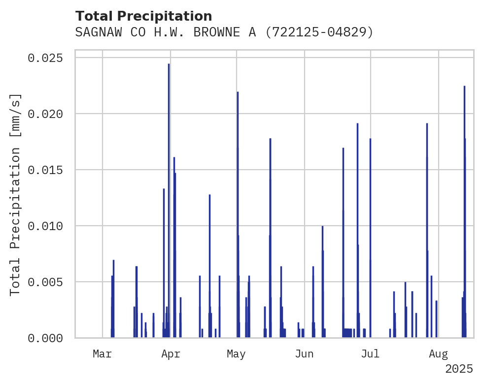 Precipitation obs for SAGNAW CO H.W. BROWNE ARPT