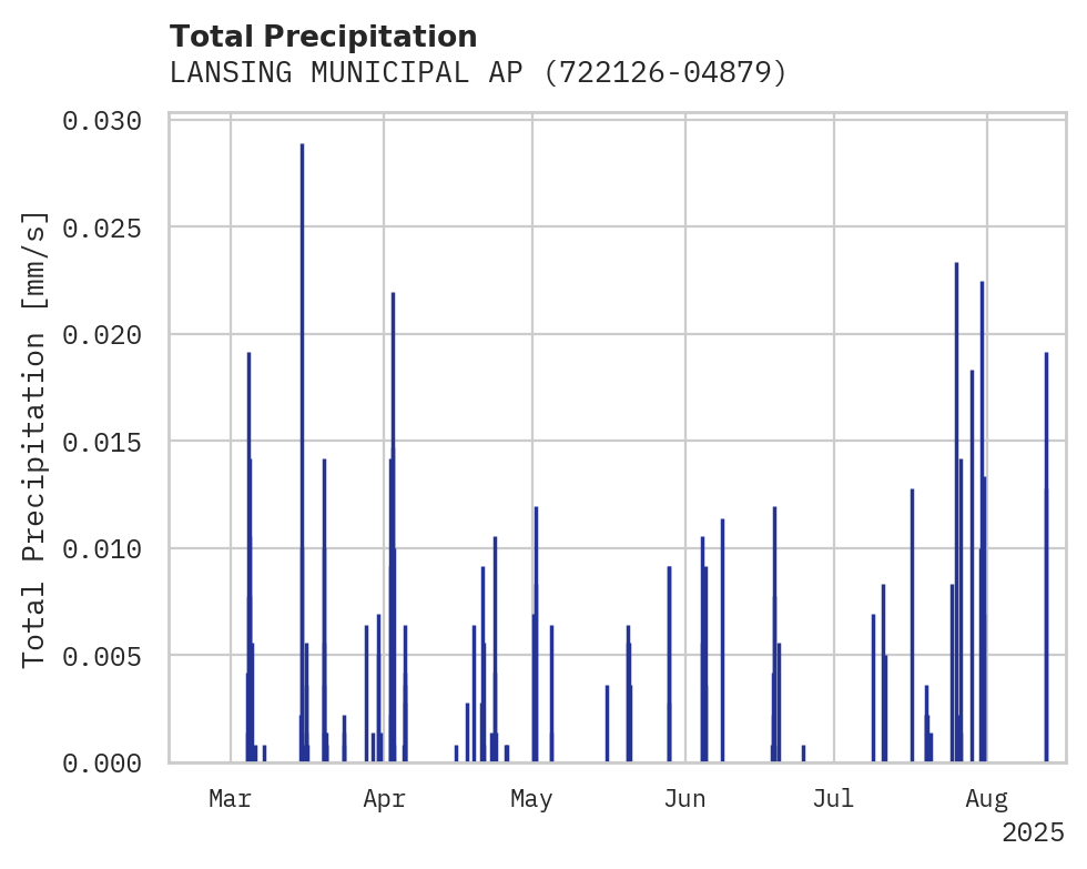 Precipitation obs for LANSING MUNICIPAL AP