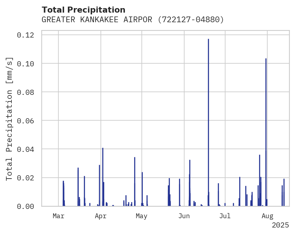 Precipitation obs for GREATER KANKAKEE AIRPORT