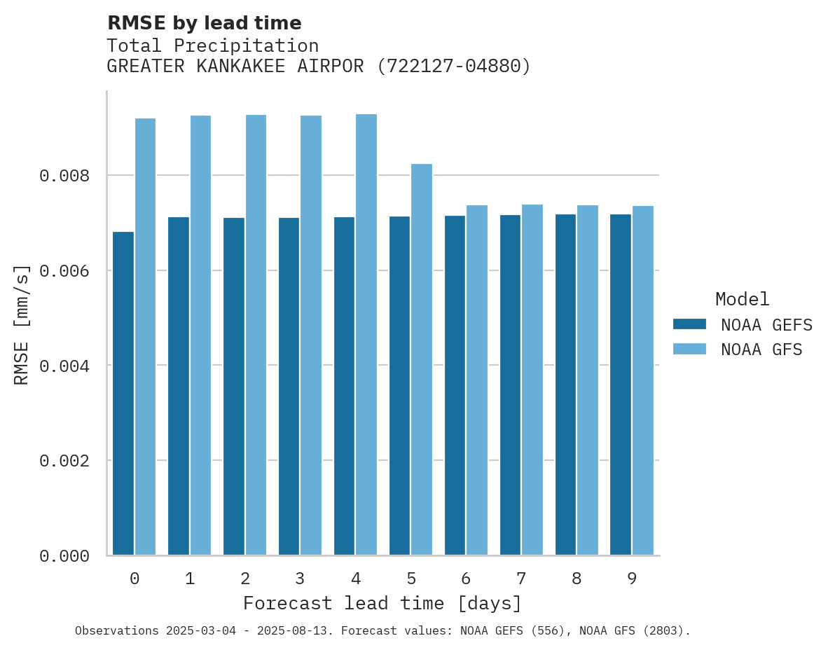 Precipitation RMSE by lead time for GREATER KANKAKEE AIRPORT