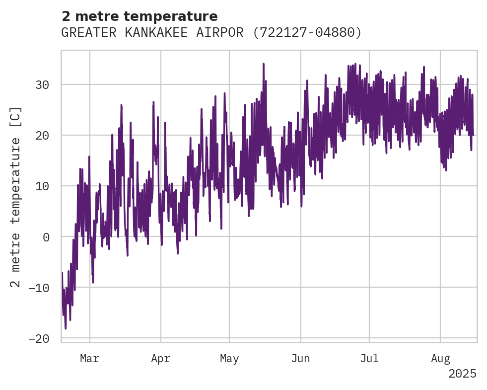 Temperature obs for GREATER KANKAKEE AIRPORT