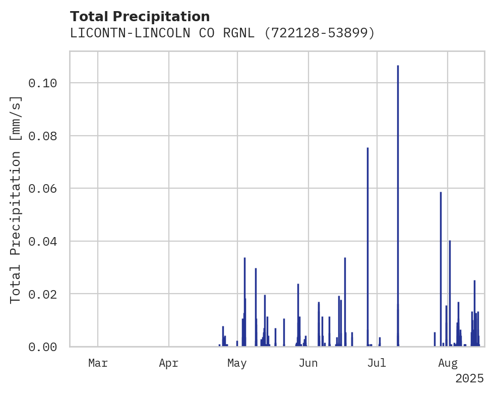 Precipitation obs for LICONTN-LINCOLN CO RGNL AP