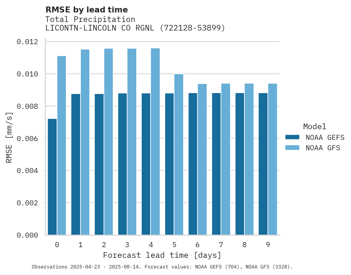 Precipitation RMSE by lead time for LICONTN-LINCOLN CO RGNL AP