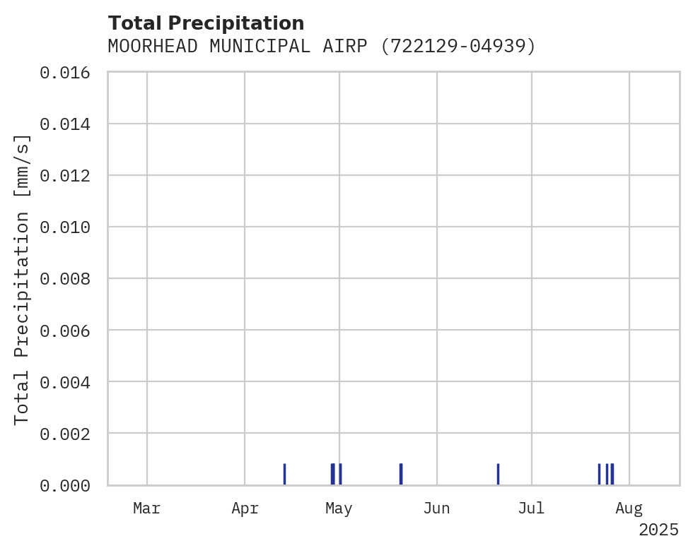 Precipitation obs for MOORHEAD MUNICIPAL AIRPORT